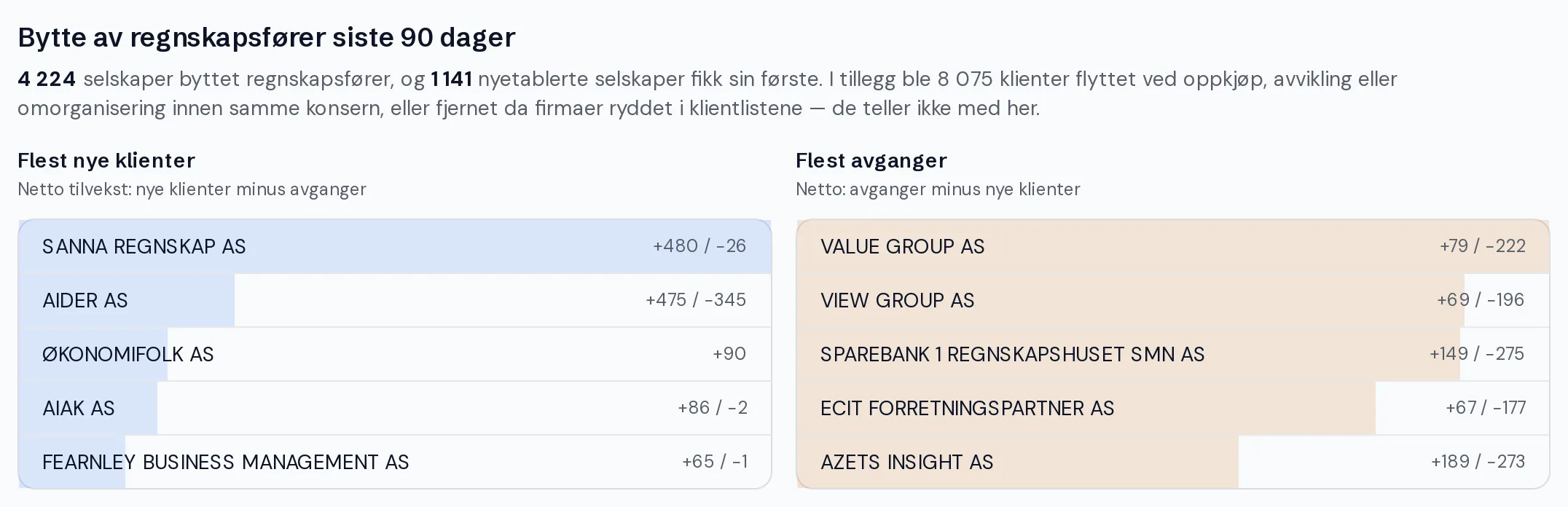 Bytte av regnskapsfører siste 90 dager: firmaene med flest nye klienter og flest avganger