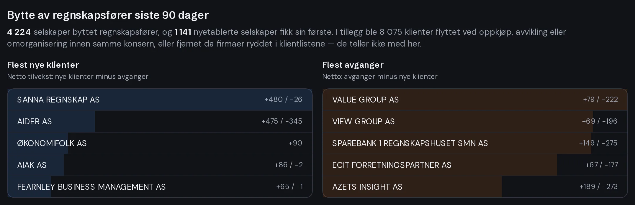 Bytte av regnskapsfører siste 90 dager: firmaene med flest nye klienter og flest avganger