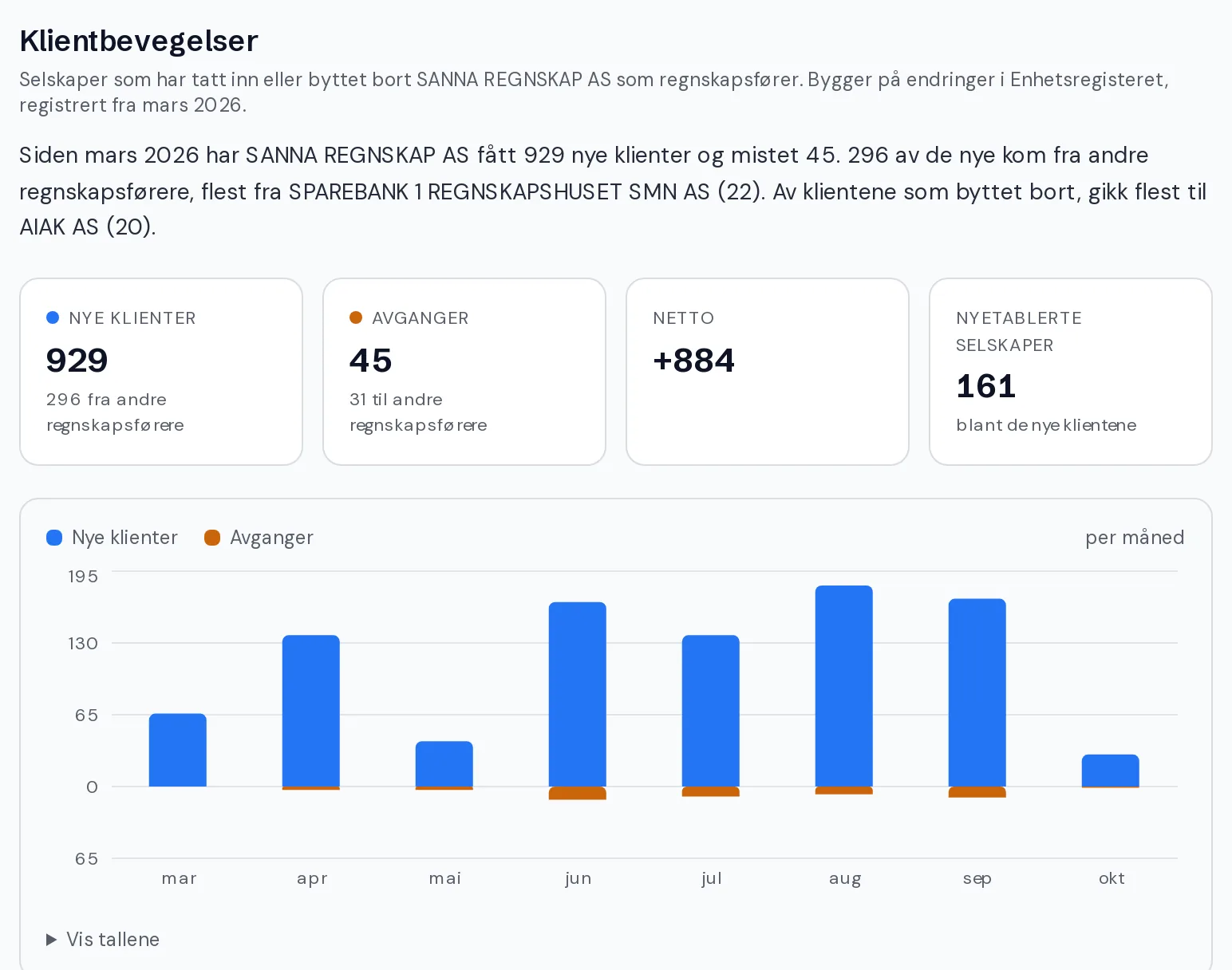 Klientbevegelser for Sanna Regnskap AS: nye klienter, avganger, netto og nyetablerte selskaper, med månedlig graf