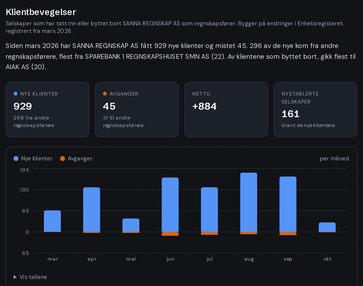 Klientbevegelser for Sanna Regnskap AS: nye klienter, avganger, netto og nyetablerte selskaper, med månedlig graf