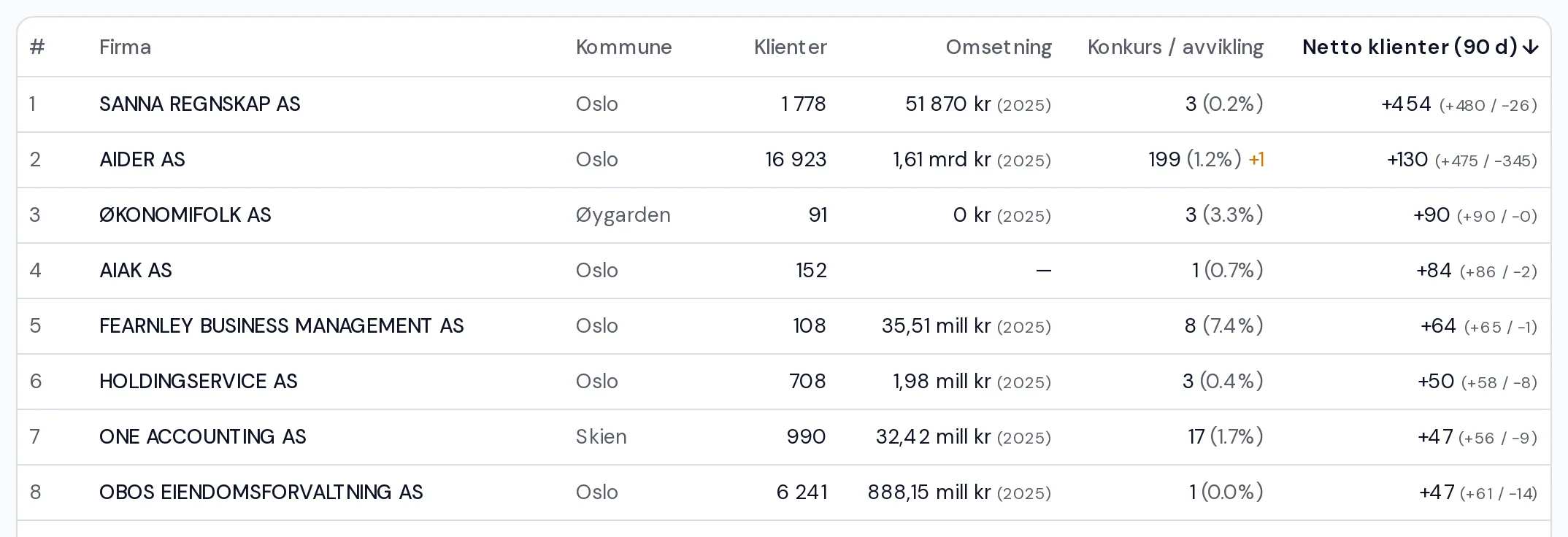 Rangering av regnskapsførere sortert etter netto klienter siste 90 dager