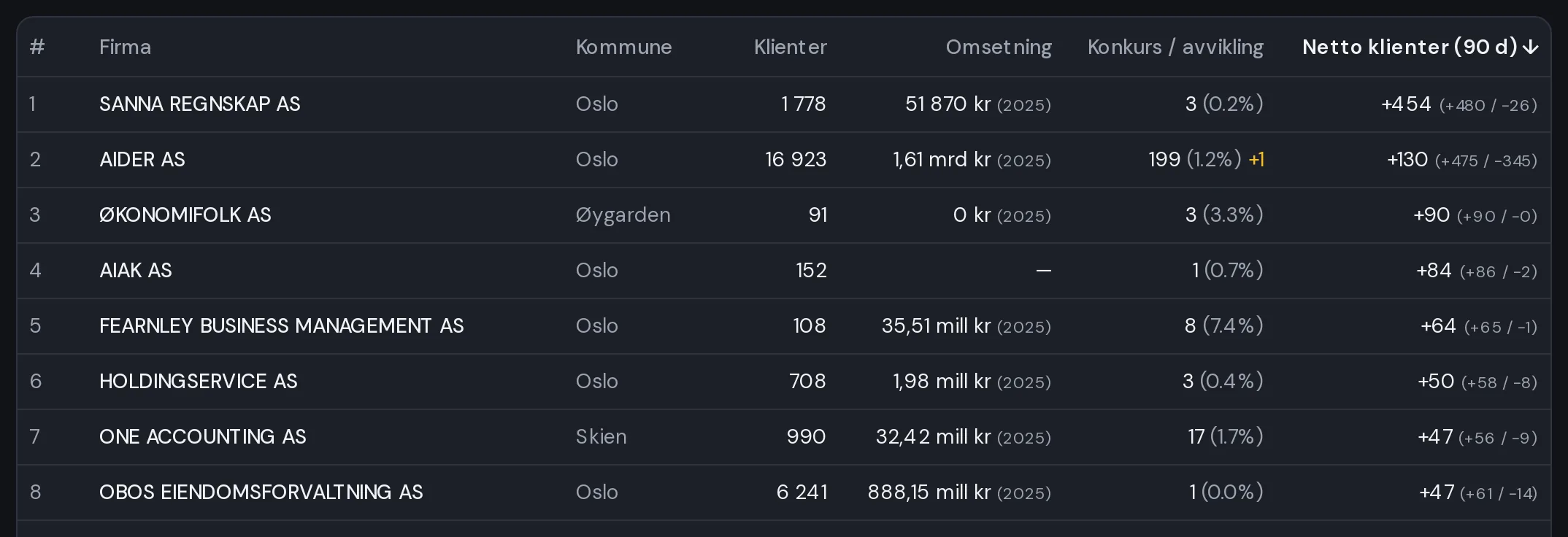 Rangering av regnskapsførere sortert etter netto klienter siste 90 dager