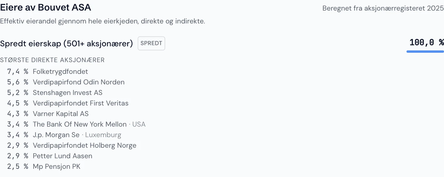 Kort for spredt eierskap med de ti største direkte aksjonærene og andel per navn