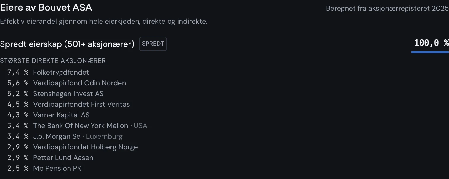 Kort for spredt eierskap med de ti største direkte aksjonærene og andel per navn