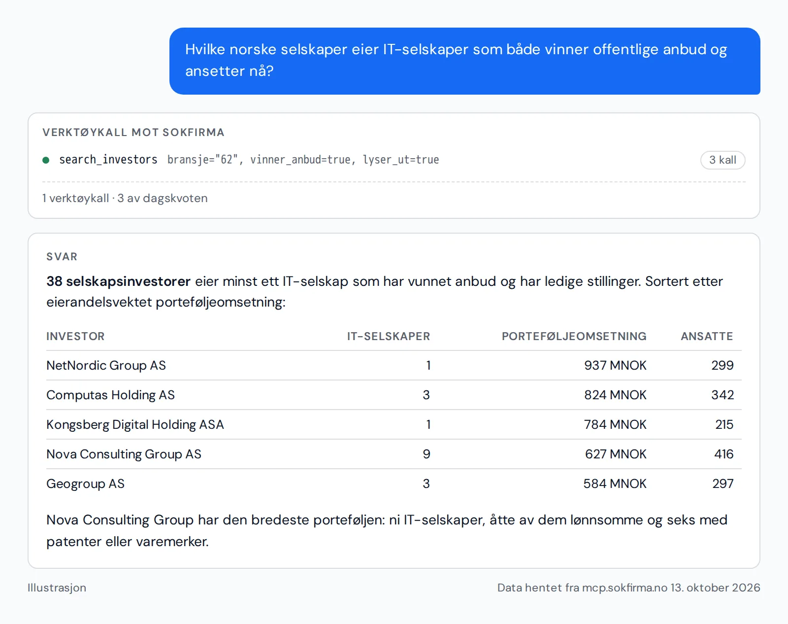 Eksempel: selskapsinvestorer som eier IT-selskaper som vinner anbud og ansetter