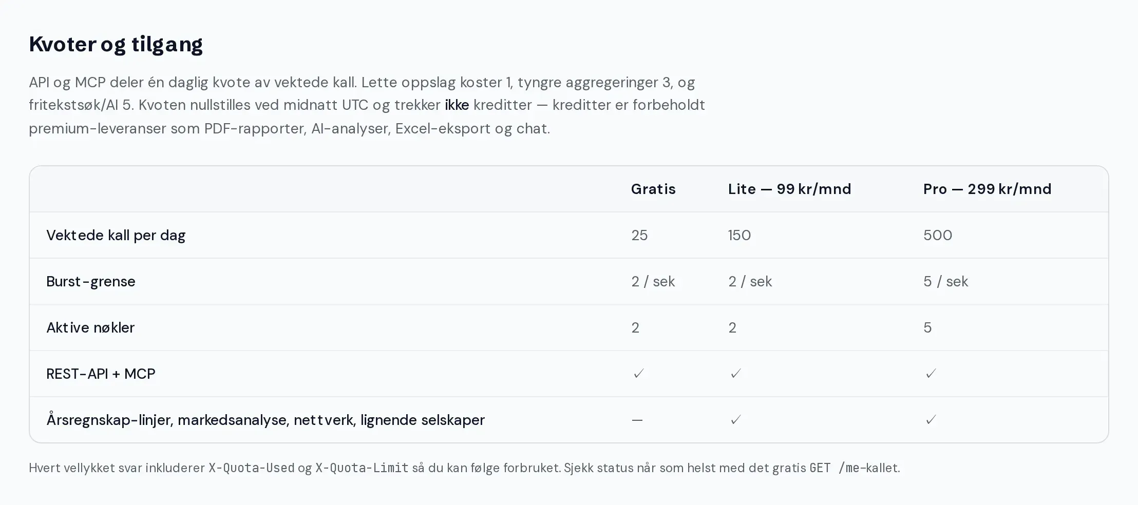 Tabell over daglige kvoter: gratis 25, Lite 150 og Pro 500 vektede kall per dag
