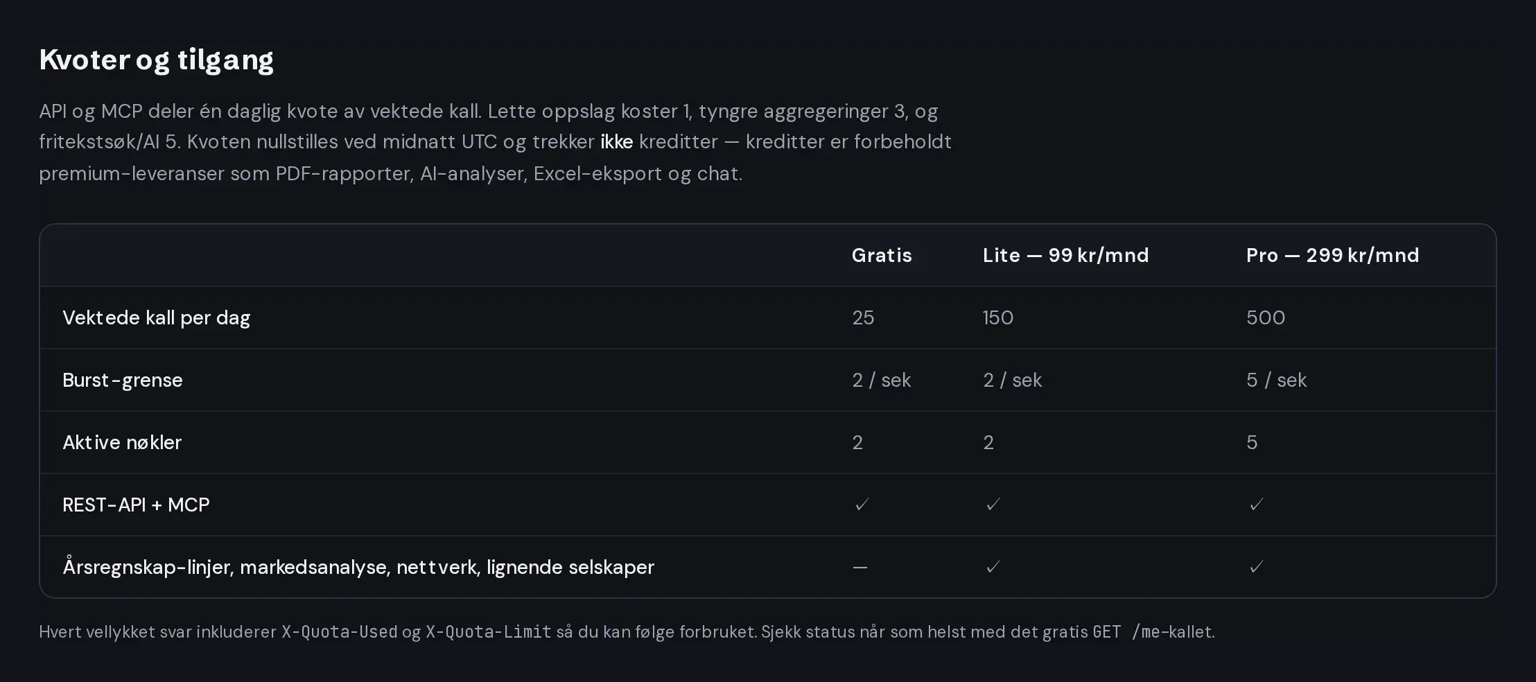 Tabell over daglige kvoter: gratis 25, Lite 150 og Pro 500 vektede kall per dag